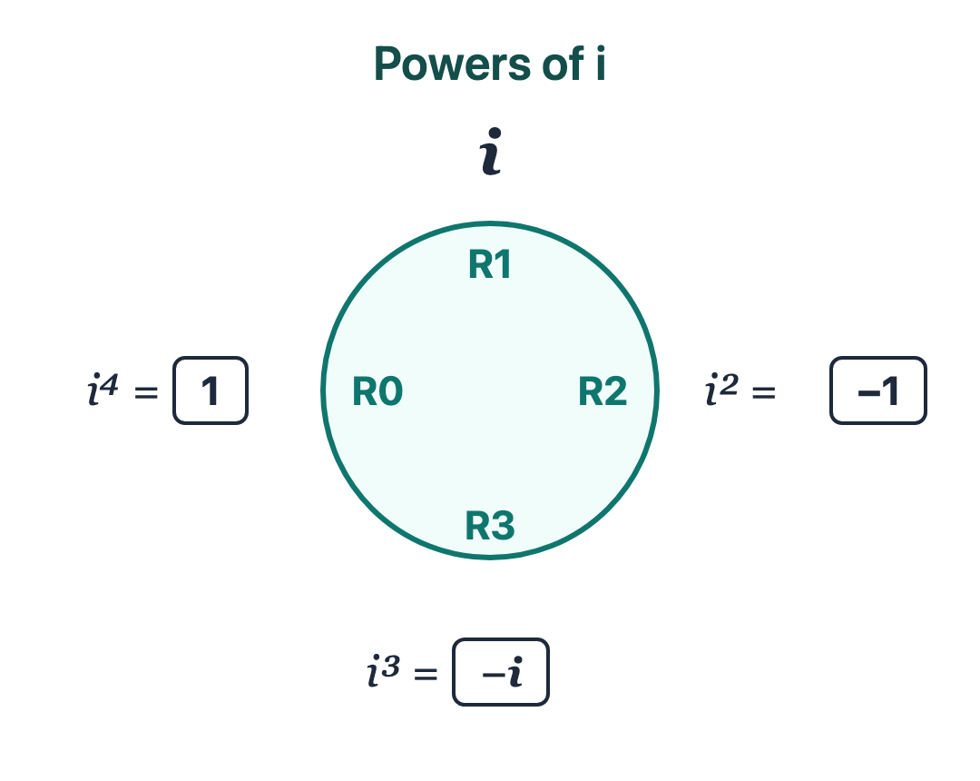 Powers of i circle