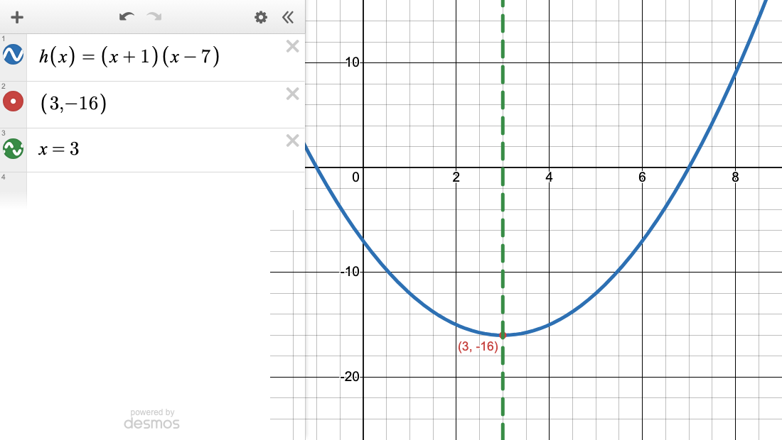 Desmos graph of h(x) = (x + 1)(x − 7) with the line x = 3. The vertex is labeled (3, −16).
