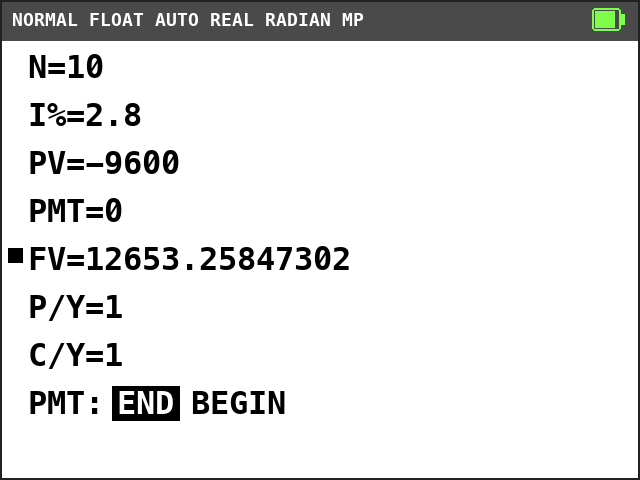 TI-84 Plus CE TVM Solver. N=10, I%=2.8, PV=-9600, PMT=0, FV=12653.25847302 with a solve mark, P/Y=1, C/Y=1, END selected.