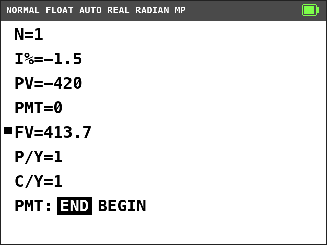 TI-84 Plus CE TVM Solver. N=1, I%=-1.5, PV=-420, PMT=0, FV=413.7 with a solve mark, P/Y=1, C/Y=1, END selected.