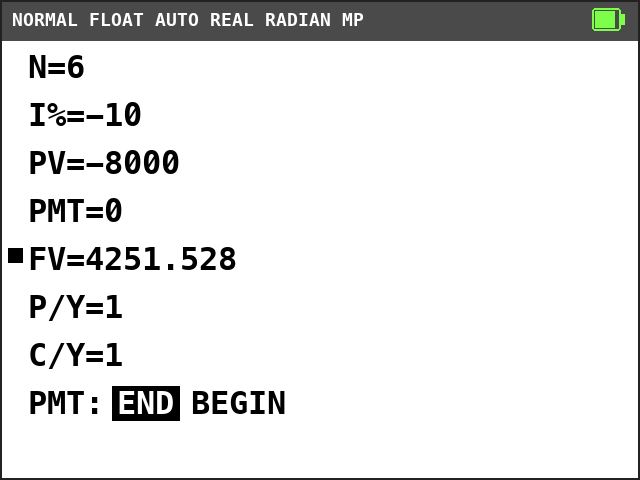 TI-84 Plus CE TVM Solver. N=6, I%=-10, PV=-8000, PMT=0, FV=4251.528 with a solve mark, P/Y=1, C/Y=1, END selected.