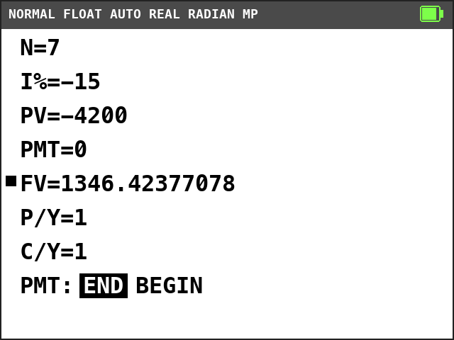 TI-84 Plus CE TVM Solver. N=7, I%=-15, PV=-4200, PMT=0, FV=1346.42377078 with a solve mark, P/Y=1, C/Y=1, END selected.