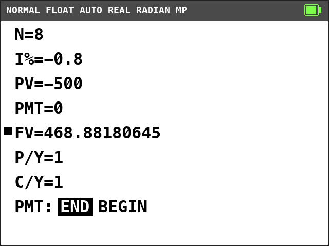 TI-84 Plus CE TVM Solver. N=8, I%=-0.8, PV=-500, PMT=0, FV=468.88180645 with a solve mark, P/Y=1, C/Y=1, END selected.