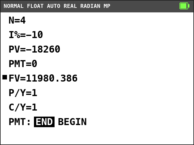 TI-84 Plus CE TVM Solver. N=4, I%=-10, PV=-18260, PMT=0, FV=11980.386 with a solve mark, P/Y=1, C/Y=1, END selected.