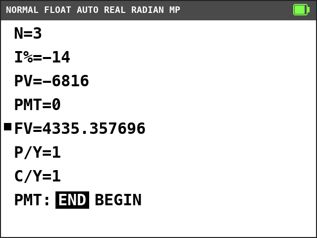 TI-84 Plus CE TVM Solver. N=3, I%=-14, PV=-6816, PMT=0, FV=4335.357696 with a solve mark, P/Y=1, C/Y=1, END selected.