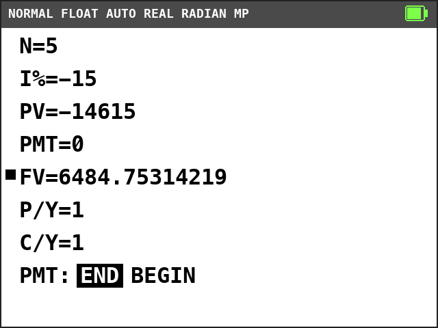 TI-84 Plus CE TVM Solver. N=5, I%=-15, PV=-14615, PMT=0, FV=6484.75314219 with a solve mark, P/Y=1, C/Y=1, END selected.